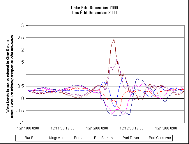 Lac Érié décembre 2000