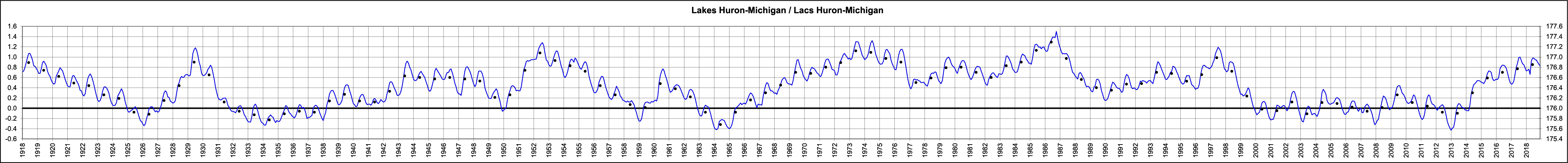 Lac Huron-Michigan